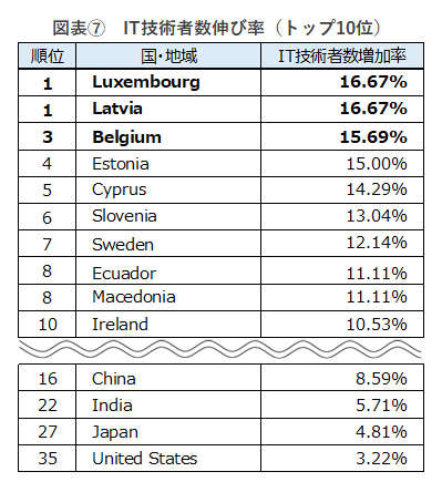 ※IT技術者数の増加率は、小数点第3位を四捨五入し算出