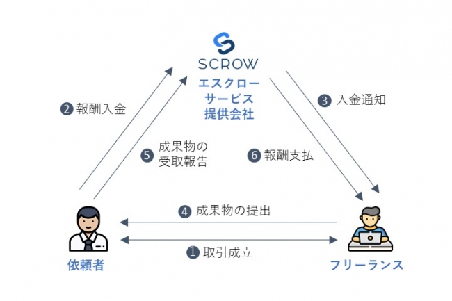 エスクローの仕組み