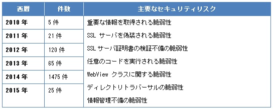 表1. JVN iPediaに公開されたAndroidのセキュリティ問題報告（2015年6月時点）