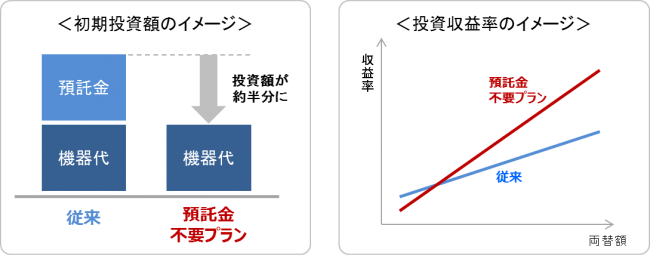 外貨両替機投資プランの比較