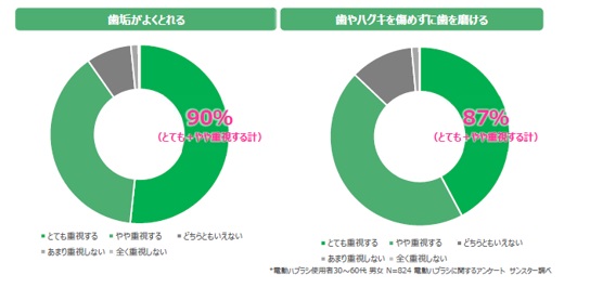 図1 電動ハブラシに関するアンケート