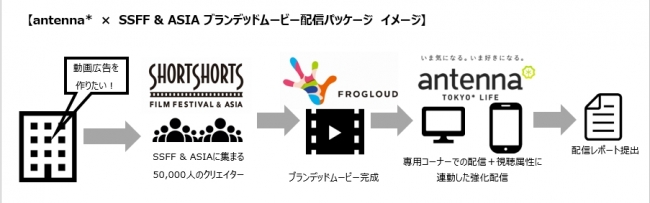 antenna×SSFF & ASIA ブランデッドムービー配信パッケージ