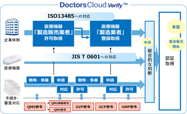 図：本サービスによる医療機器認証取得までの流れ