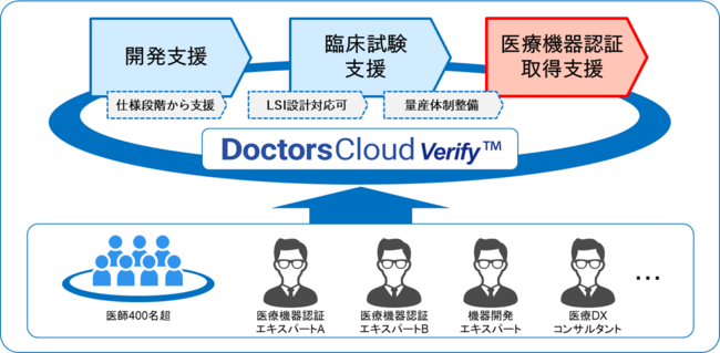 図：開発支援からクラスⅠ～Ⅳの医療機器認証取得までの支援サービスのしくみ