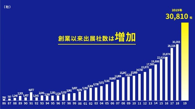 リードが開催する各見本市の出展社数の合計