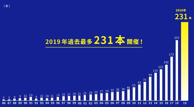 リードが1年間に開催する見本市の合計