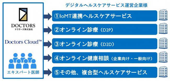 ＜Doctors Cloud™の活用例＞