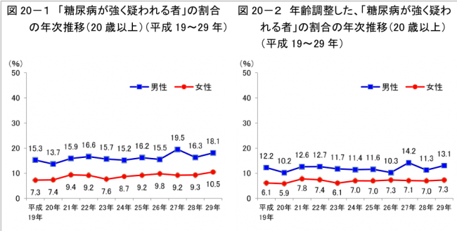 （厚生労働省　平成２９年「国民健康・栄養調査」糖尿病に関する状況より）