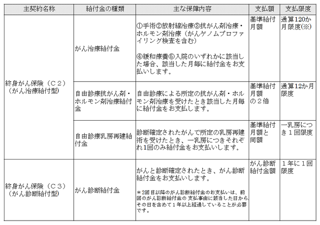 （注）通算給付限度に達した月の翌月以後に、支払事由のうち所定の手術、放射線治療または入院のいずれかに該当したときは、通算給付限度をこえてがん治療給付金をお支払いします。