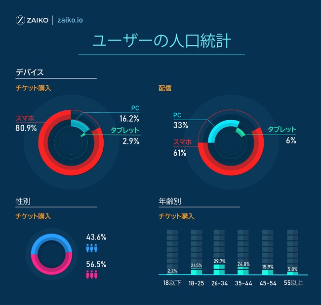 図1  ユーザーの人口統計