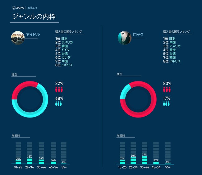 図4 視聴ジャンルの内訳