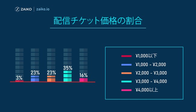 図5 チケット価格の割合