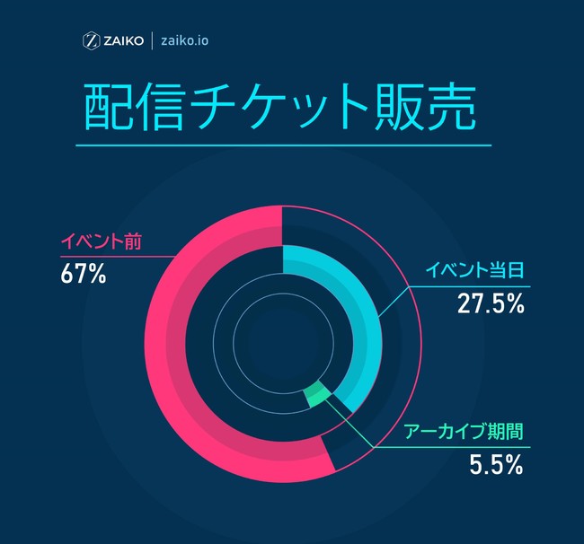 図3　チケット購入のタイミング