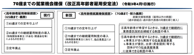 出典：厚生労働省「70歳までの就業機会確保（改正高年齢者雇用安定法）（令和3年４月１日施行）