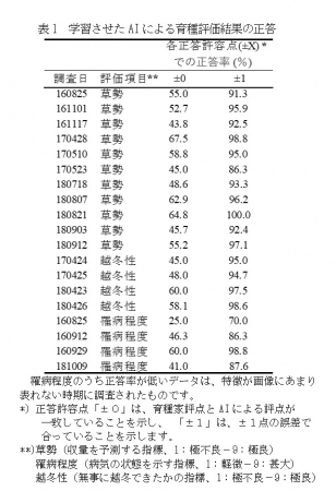 表1　学習させたAIによる育種評価結果の正答