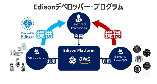 Edison デベロッパー・プログラム（イメージ）