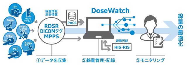 注：収集できる線量情報は、接続装置の仕様によって異なります。