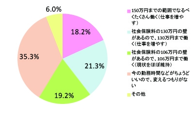 グラフ④「103万円の壁」が150万円に引き上げられたらどうする？