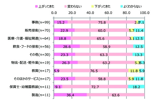 グラフ①ここ1・2年で時給・待遇は上がったか？