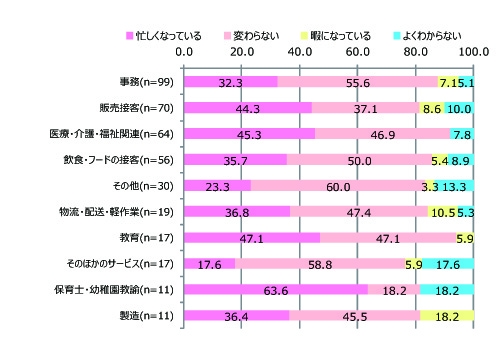 グラフ②ここ1・2年で仕事は忙しくなったか？