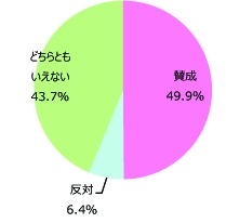 グラフ③「103万円の壁」の150万円への引き上げ案に対する意見