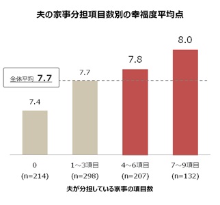 ※10項目以上は n=41 とサンプル数が少ないためグラフから除外した