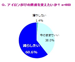 グラフ３