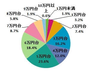 グラフ②：ランドセルの購入価格