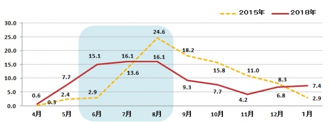 グラフ①：ランドセルを購入（予約）した時期