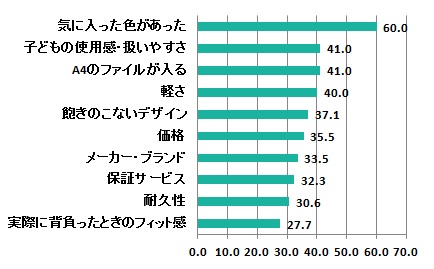 グラフ③：購入の決め手