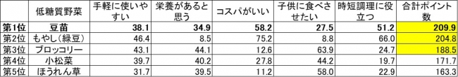 （表１）