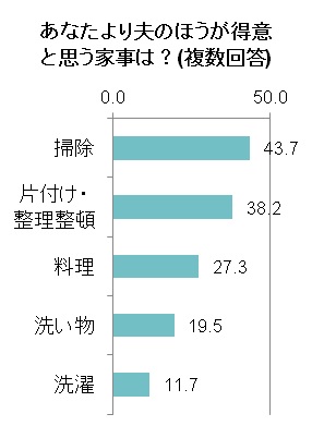 グラフ３