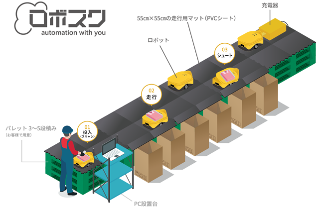 「ロボスク スターターパック」の基本構成とオペレーションの流れ。空きスペースに合わせてレイアウト設計が可能。