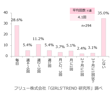 特別なヘアケアを自宅でする？