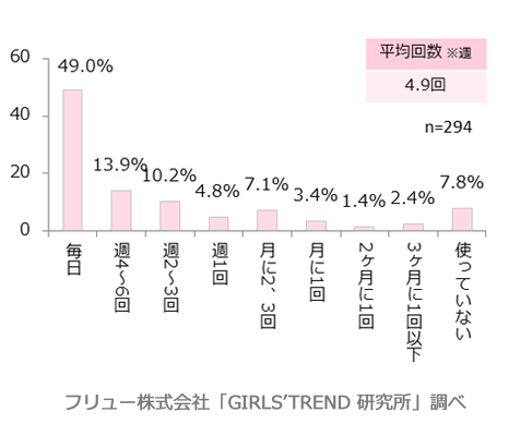 ヘアアイロン使用頻度