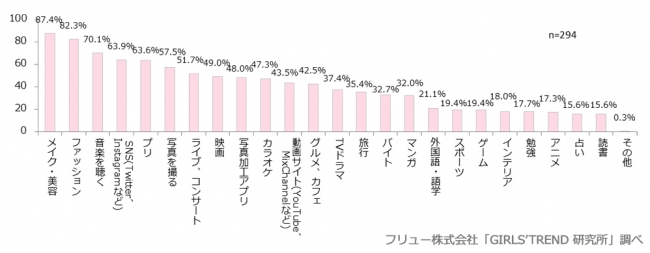 興味があるもの