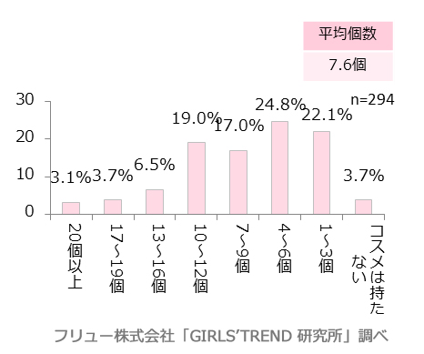 休日持ち歩くコスメの数