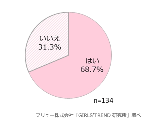 「インスタ映え」を意識して写真を投稿しているか