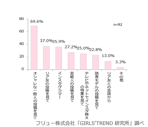 「インスタ映え」を意識し始めたきっかけ