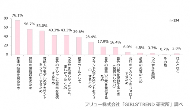 Instagramの利用目的