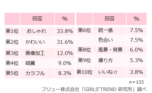 「インスタ映え」に必要な条件