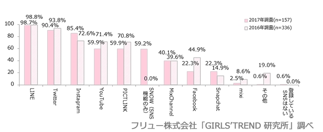 持っているSNSアカウント