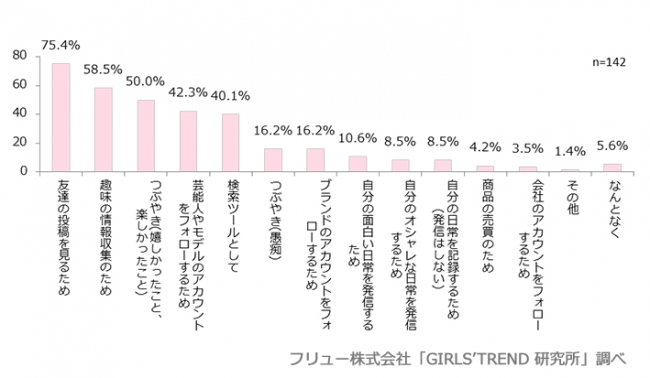 Twitterの利用目的