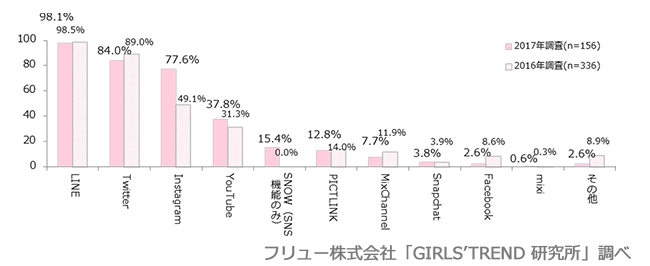 1日1回以上使うSNS