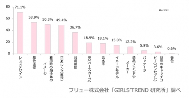 商品を選ぶ際に重要視していること