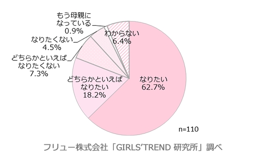 将来、母親になりたいか