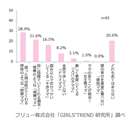 自分の母親はどんな母親か