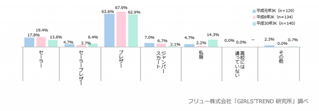 通っている学校の制服のタイプ