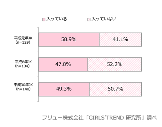 部活動に入っているか