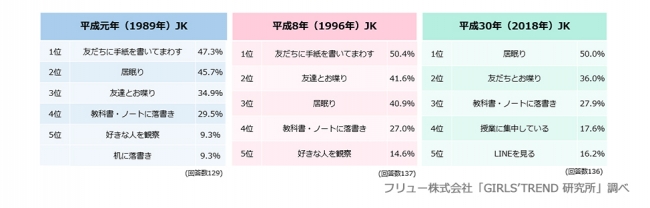 授業中についしてしまうこと